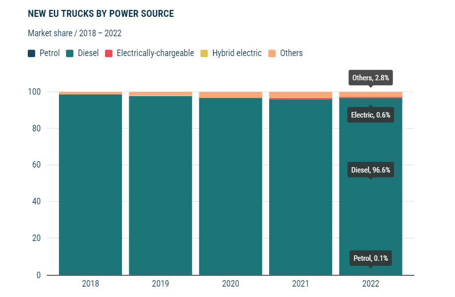 Electric trucks in the EU Girteka news